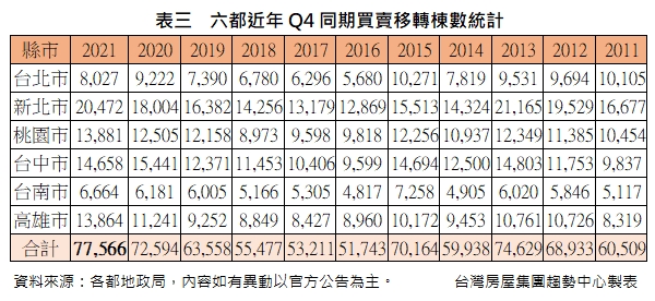 六都近年Q4同期買賣移轉棟數統計。(圖/台灣房屋集團趨勢中心彙整提供)