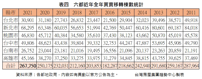 六都近年全年買賣移轉棟數統計。(圖/台灣房屋集團趨勢中心彙整提供)