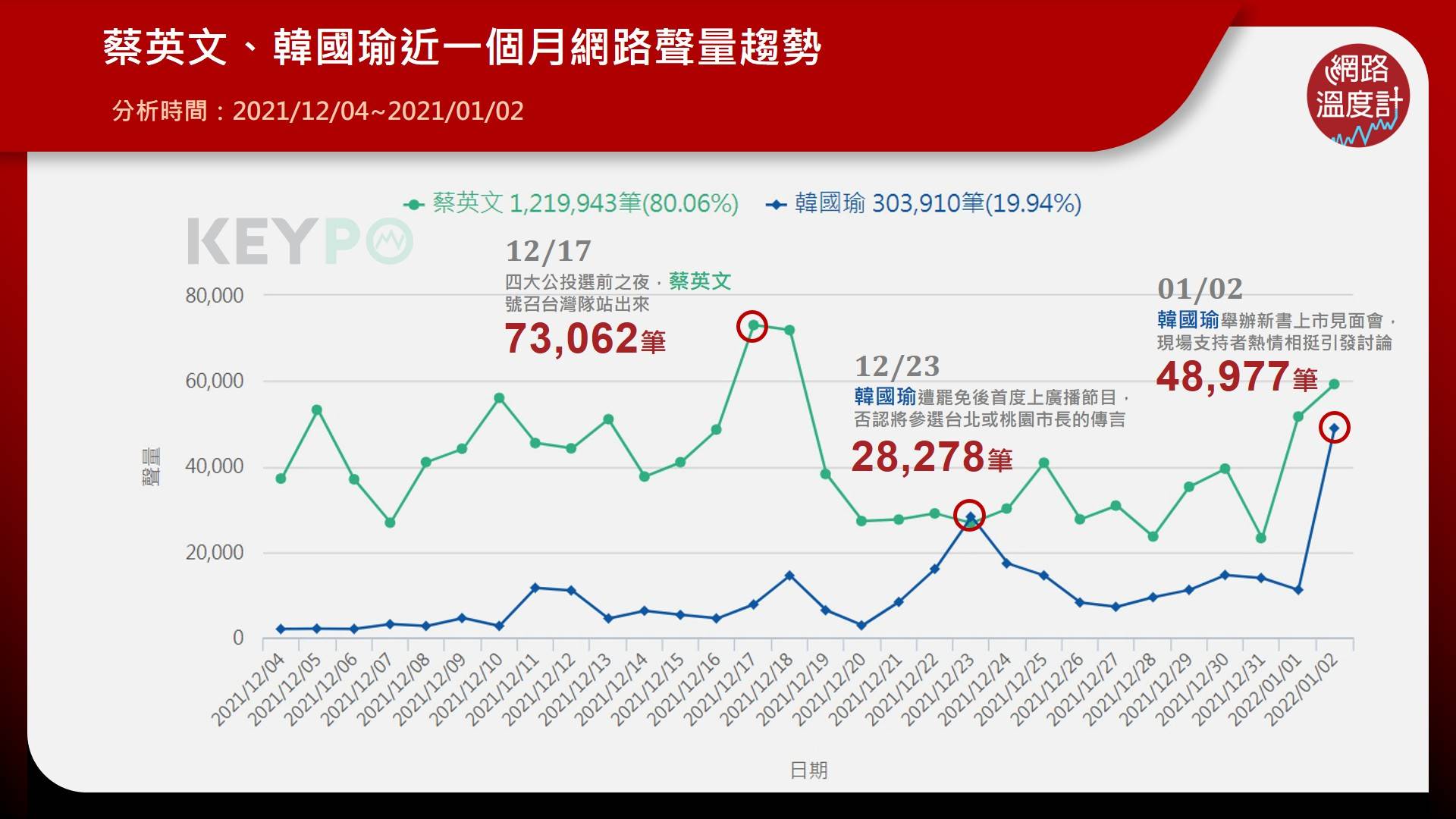 蔡英文、韓國瑜近一個月網路聲量趨勢。（圖／網路溫度計）