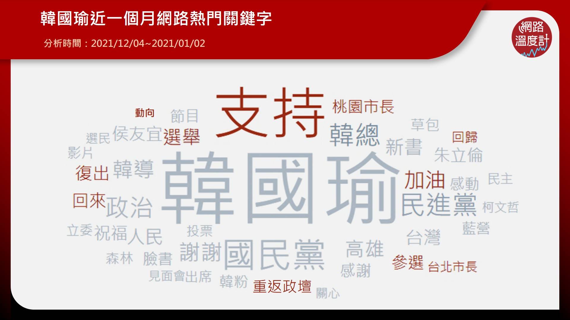 韓國瑜近一個月網路熱門關鍵字。（圖／網路溫度計）