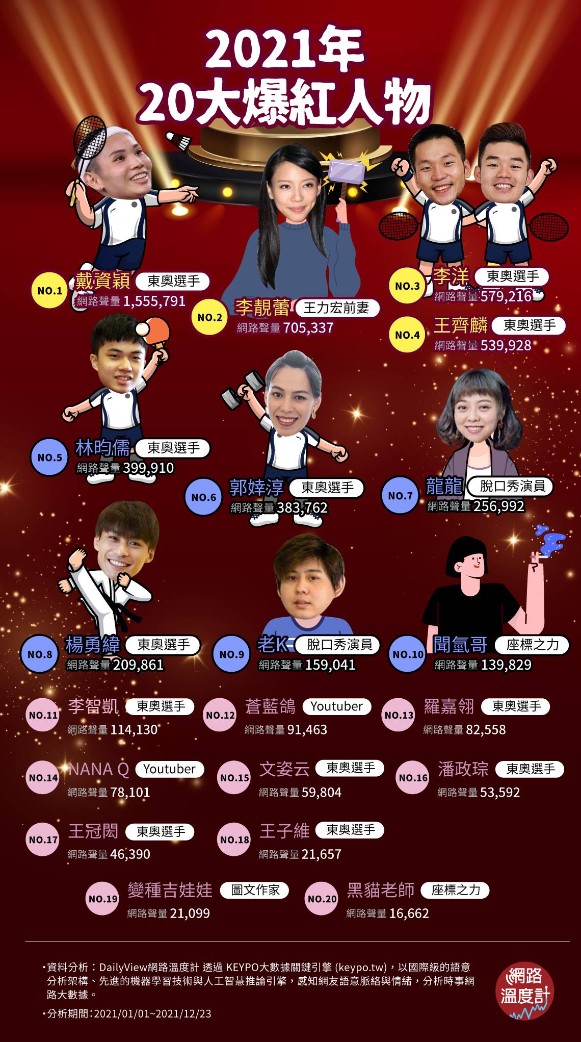 2021年20大爆紅人物。(圖/網路溫度計)