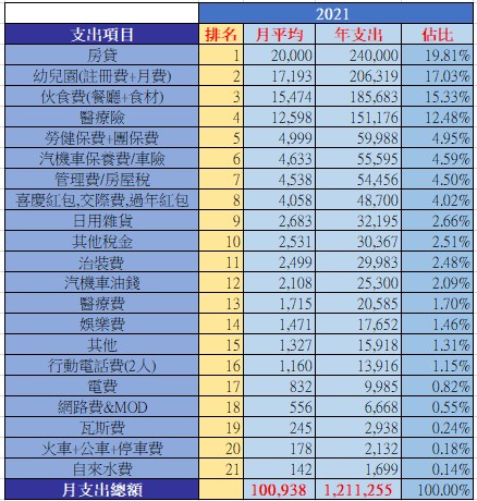 原PO分享自己的家庭年總支出狀況。（圖／翻攝自PTT）
