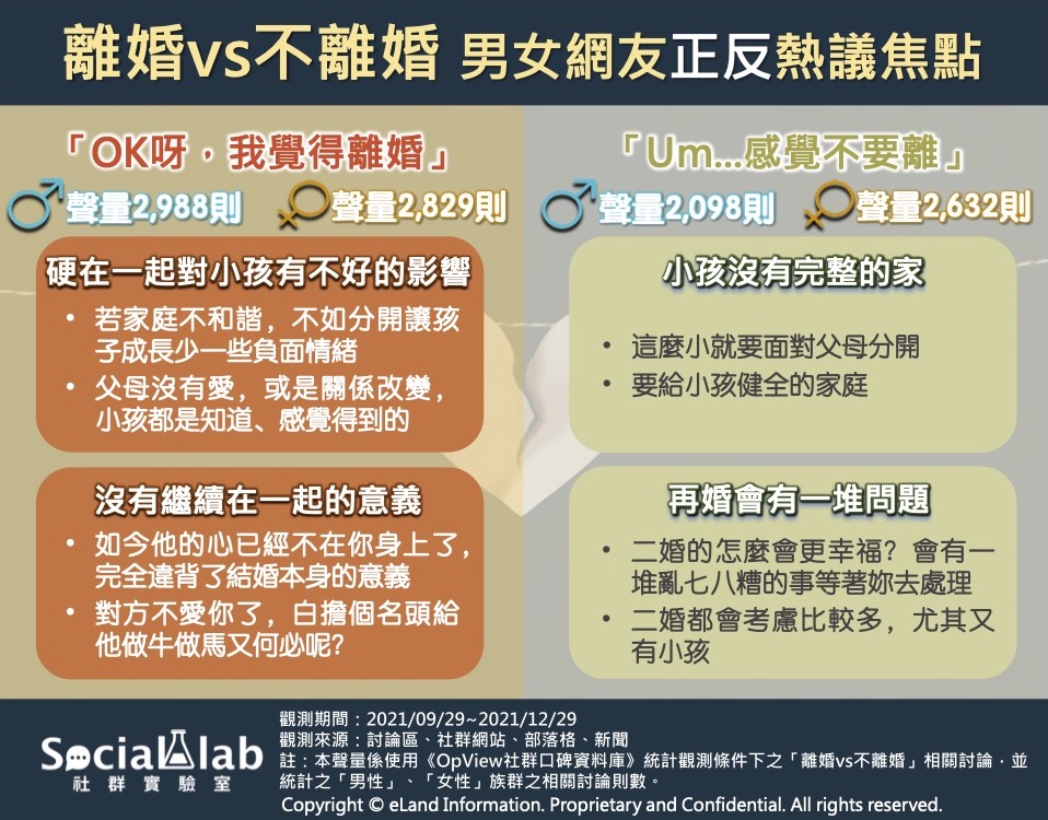 離婚VS不離婚，男女網友正反熱議焦點。（圖／Social Lab社群實驗室）