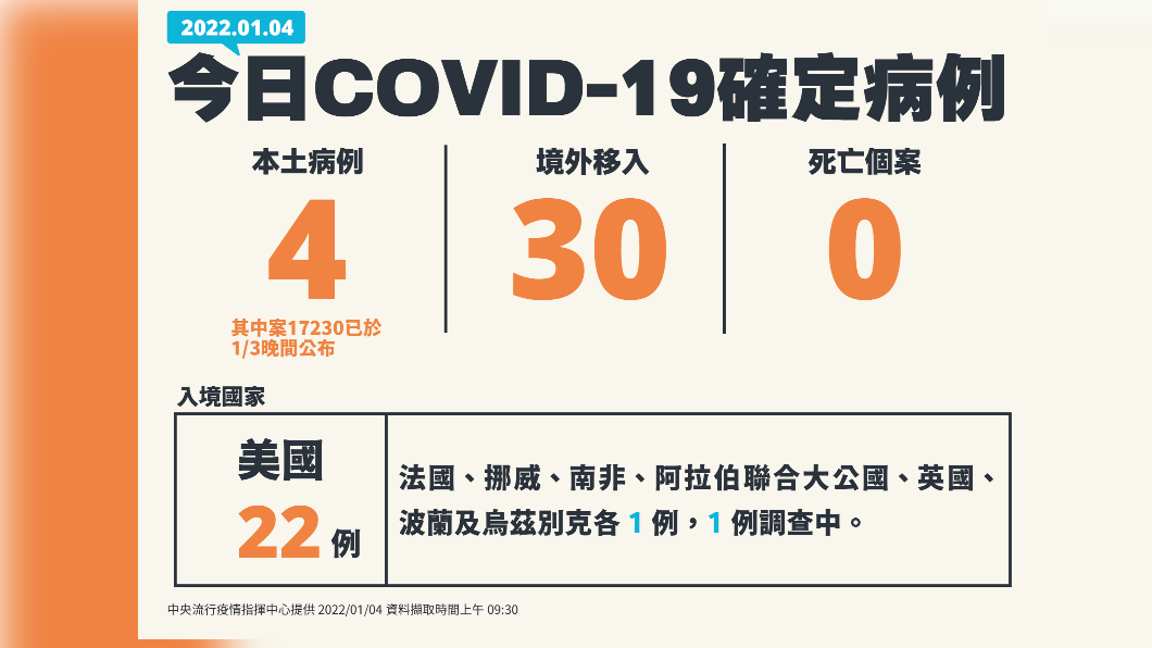 今(4)日新增4例本土確診及0例死亡個案,另增30例境外移入。(圖/中央流行疫情指揮中心)