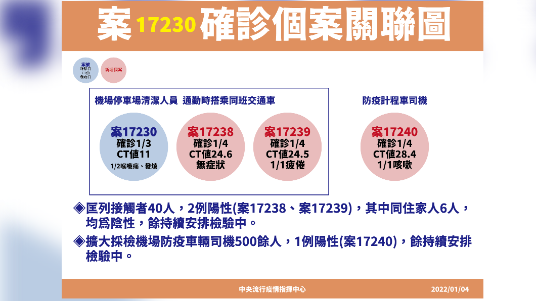 案17230確診個案關聯圖。(圖/中央流行疫情指揮中心)