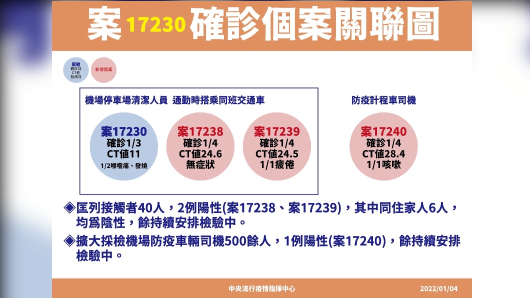 案17230確診個案關聯圖。(圖/中央流行疫情指揮中心)