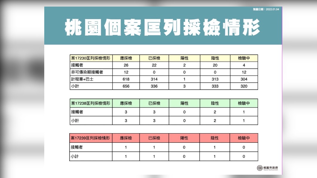 桃園個案匡列採檢情形。(圖/桃園市府)