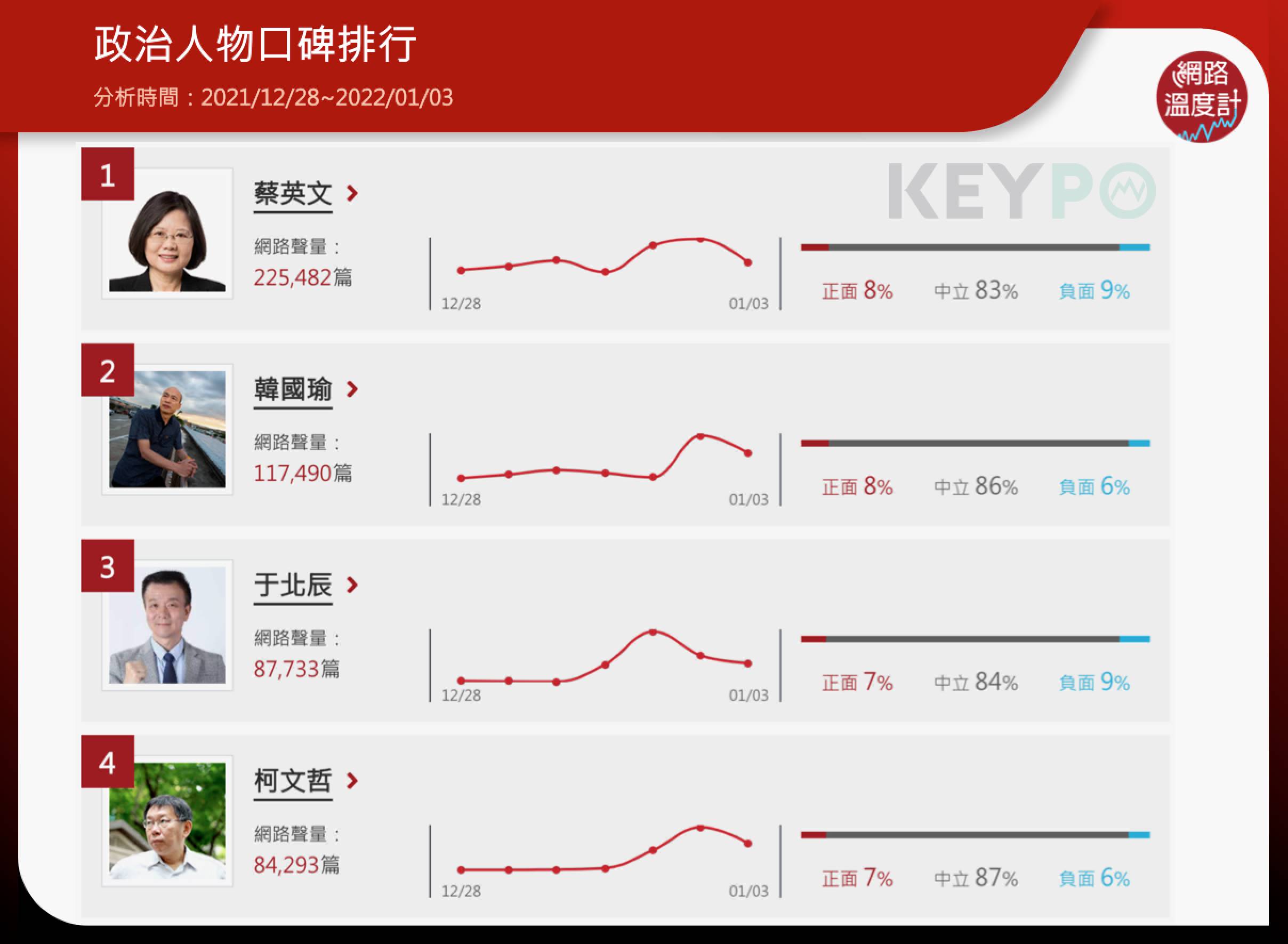 政治人物口碑排行。（圖／網路溫度計）