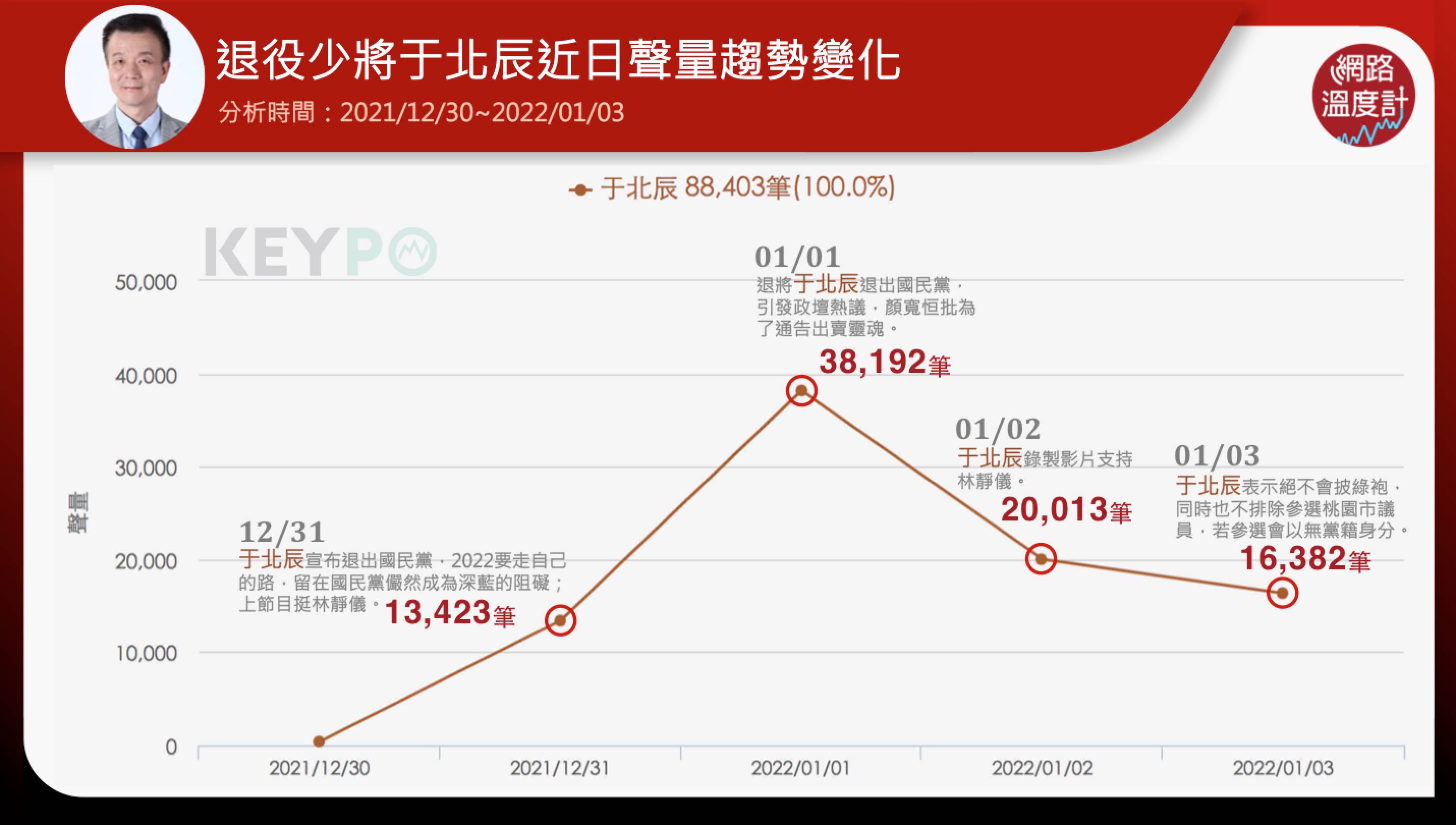 退役少將于北辰近日聲量趨勢變化。（圖／網路溫度計）