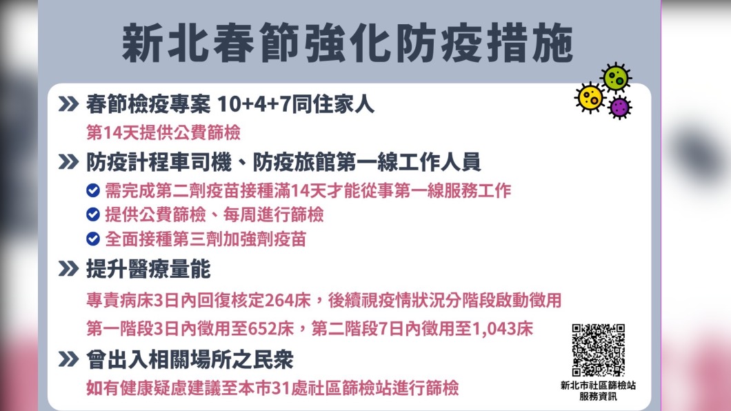 桃園疫情擴大 侯友宜:即日起強化防疫4措施