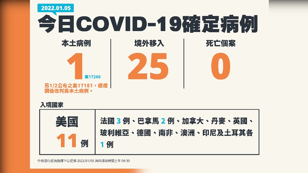 今(5)日公布國內新增1例新冠肺炎本土確定病例、25例境外移入、0例死亡個案。(圖/中央流行疫情指揮中心)