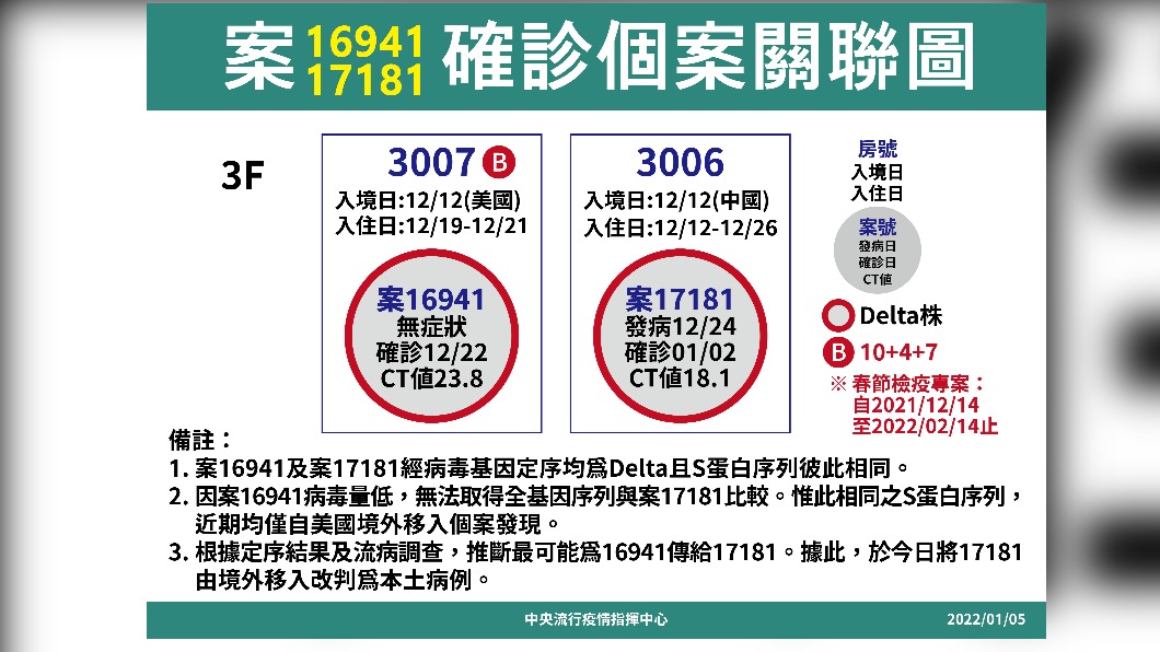 案16941、17181確診個案關聯圖。(圖/中央流行疫情指揮中心)