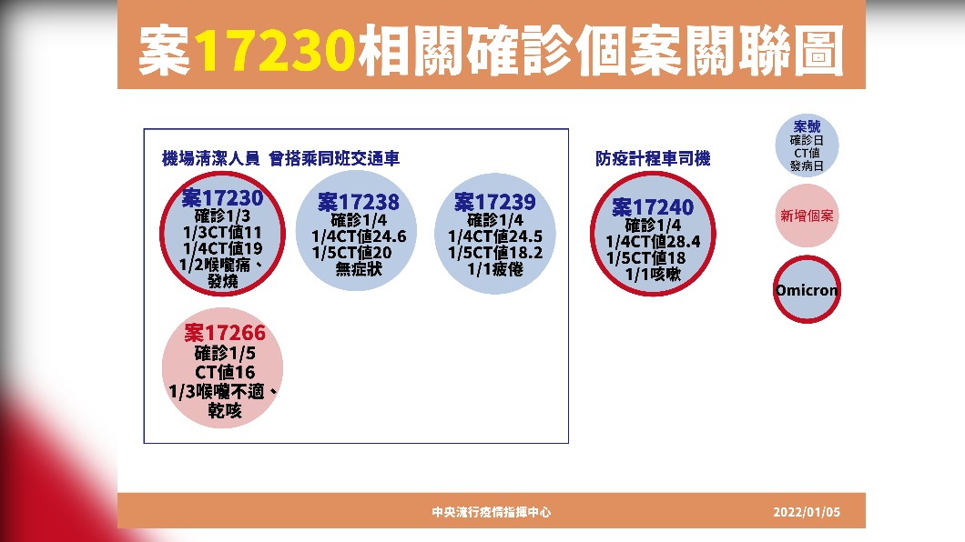 案17230相關確診個案關聯圖。(圖/中央流行疫情指揮中心)