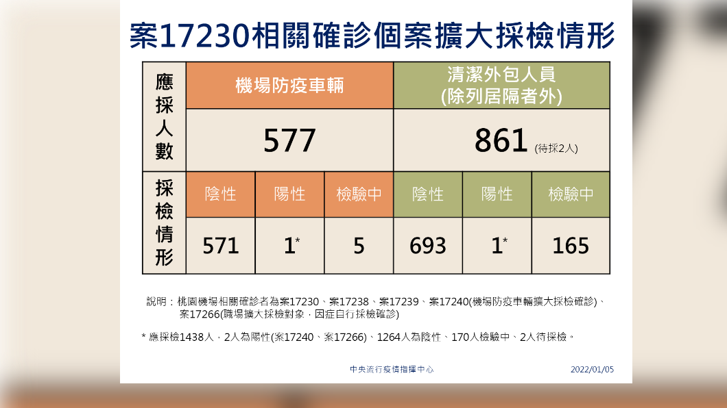 案17230匡列及採檢情形。(圖/中央流行疫情指揮中心)
