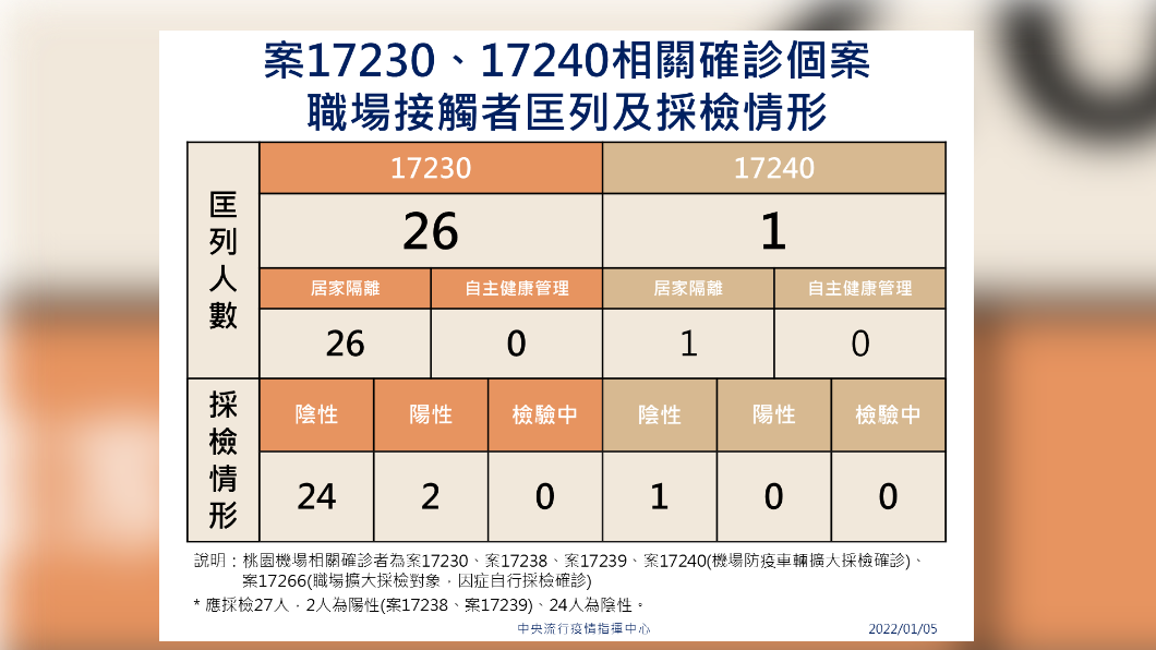 案17230、17240職場接觸者匡列及採檢情形。(圖/中央流行疫情指揮中心)