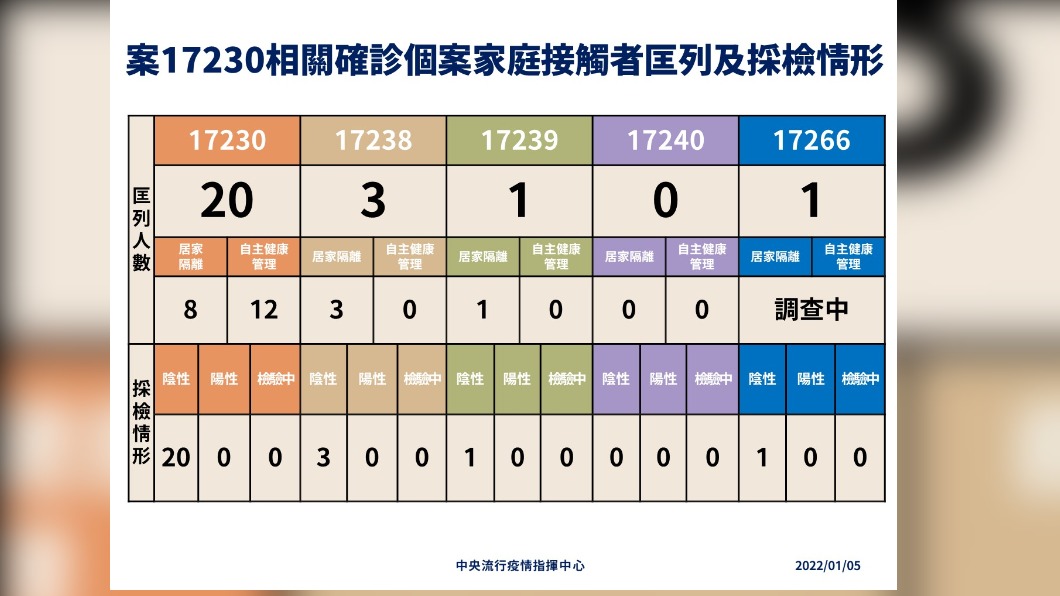 案17230相關確診個案家庭接觸者匡列及採檢情形。(圖/中央流行疫情指揮中心)