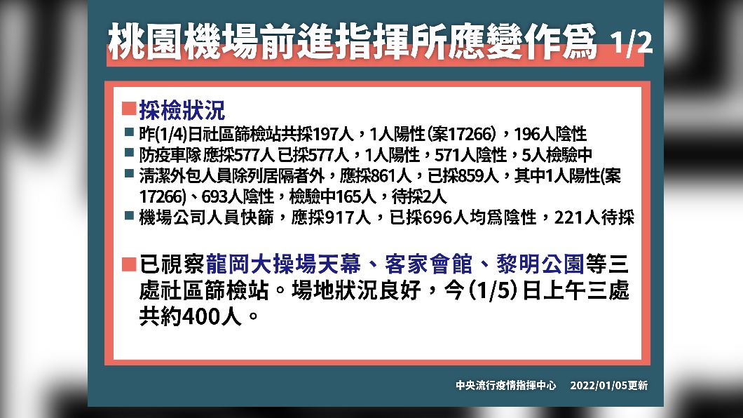 桃機前進指揮所應變作為1/2。(圖/中央流行疫情指揮中心)