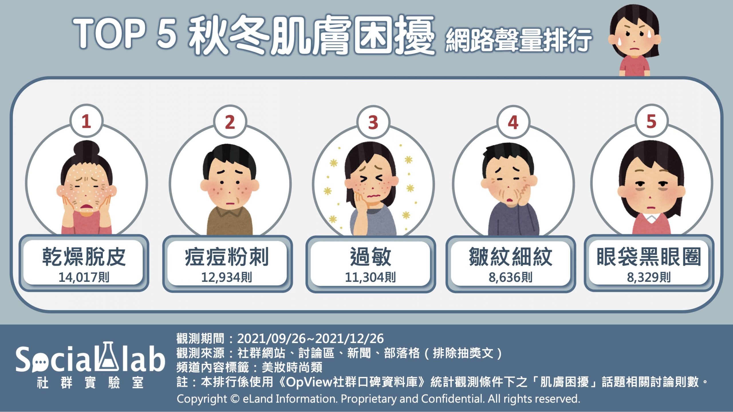 TOP5 秋冬肌膚困擾。(圖/社群實驗室)