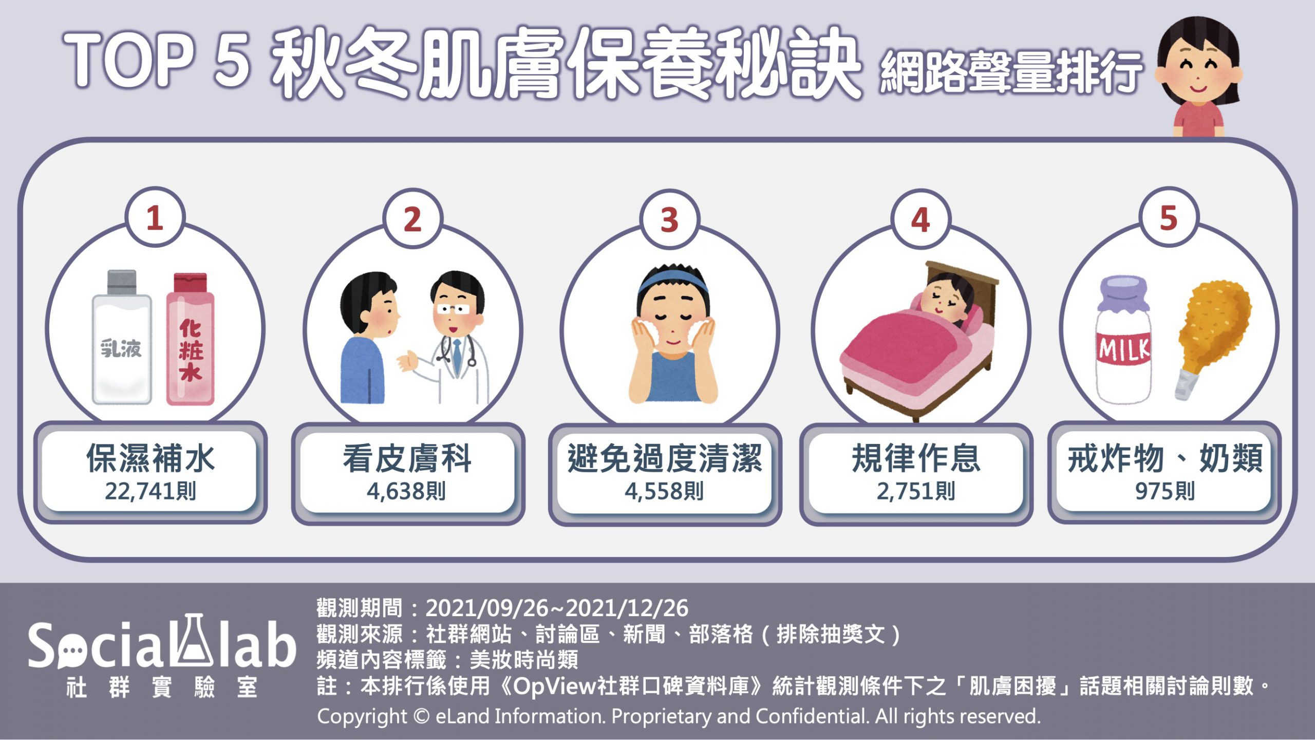 TOP5 秋冬肌膚保養秘訣。(圖/社群實驗室)