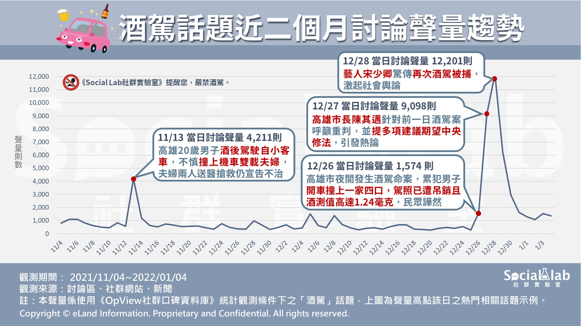 酒駕話題近兩個月討論聲量趨勢。(圖/社群實驗室)