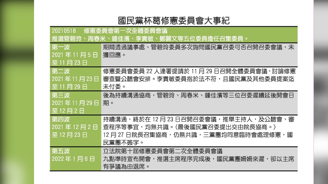 管碧玲批,國民黨五波杯葛修憲。(圖/翻攝管碧玲臉書)