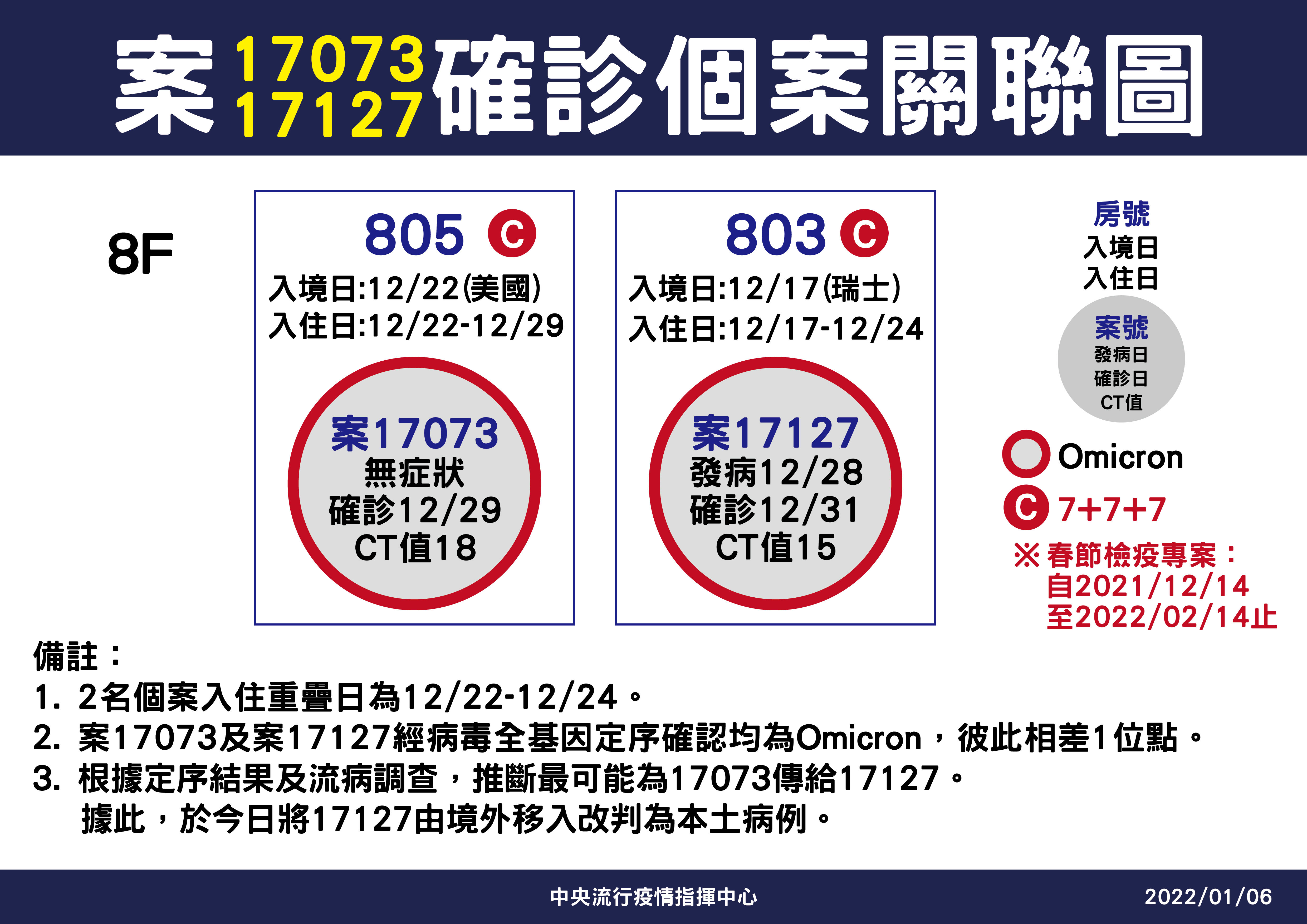 案17073、17127確診個案關聯圖。(圖/中央流行疫情指揮中心)