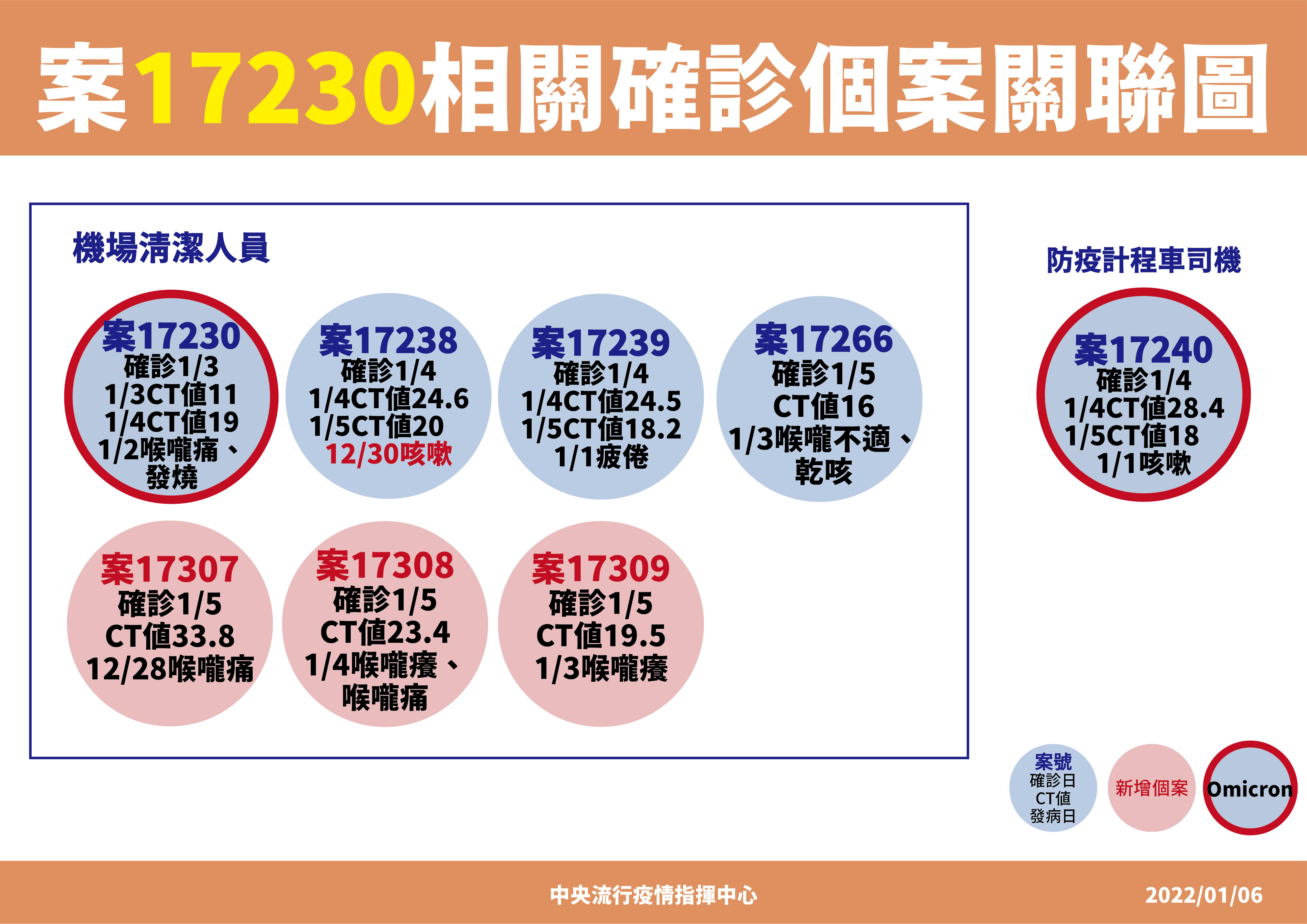 案17230相關確診個案關聯圖。（圖／中央流行疫情指揮中心）
