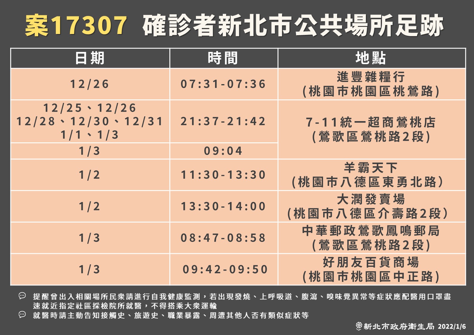 案17307確診者新北市公共場所足跡。（圖／新北市政府）