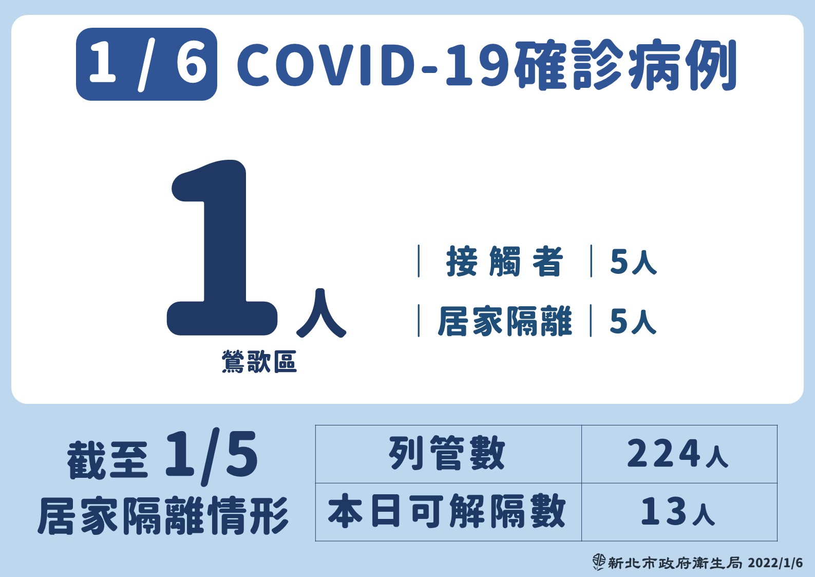 1/6確診病例。(圖/中央流行疫情指揮中心)