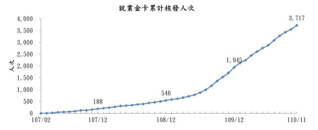 台灣就業金卡發放統記。(圖/翻攝自外國專業人才延攬及僱用法資訊專頁)