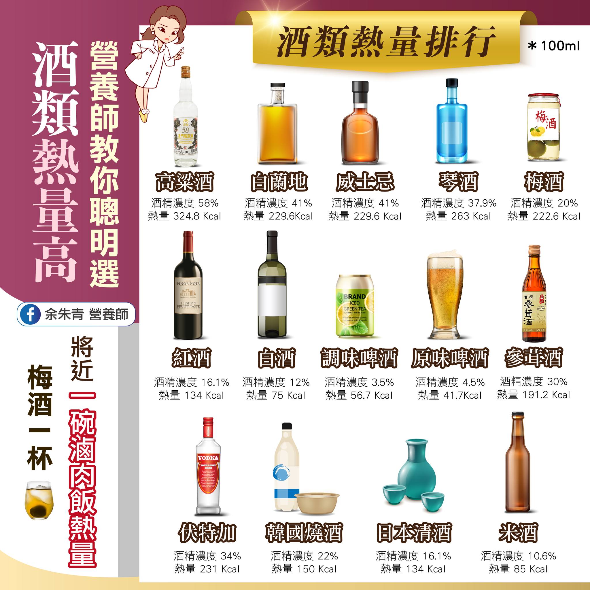 酒類熱量高,營養師教你聰明選。(圖/翻攝自營養師余朱青臉書粉絲專頁)