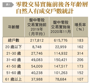 零股交易實施前後各年齡層自然人有成交戶數統計。（圖／台灣銀行家提供）