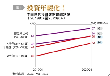 投資年輕化，不同世代投資者數值增幅狀況。（圖／台灣銀行家提供）