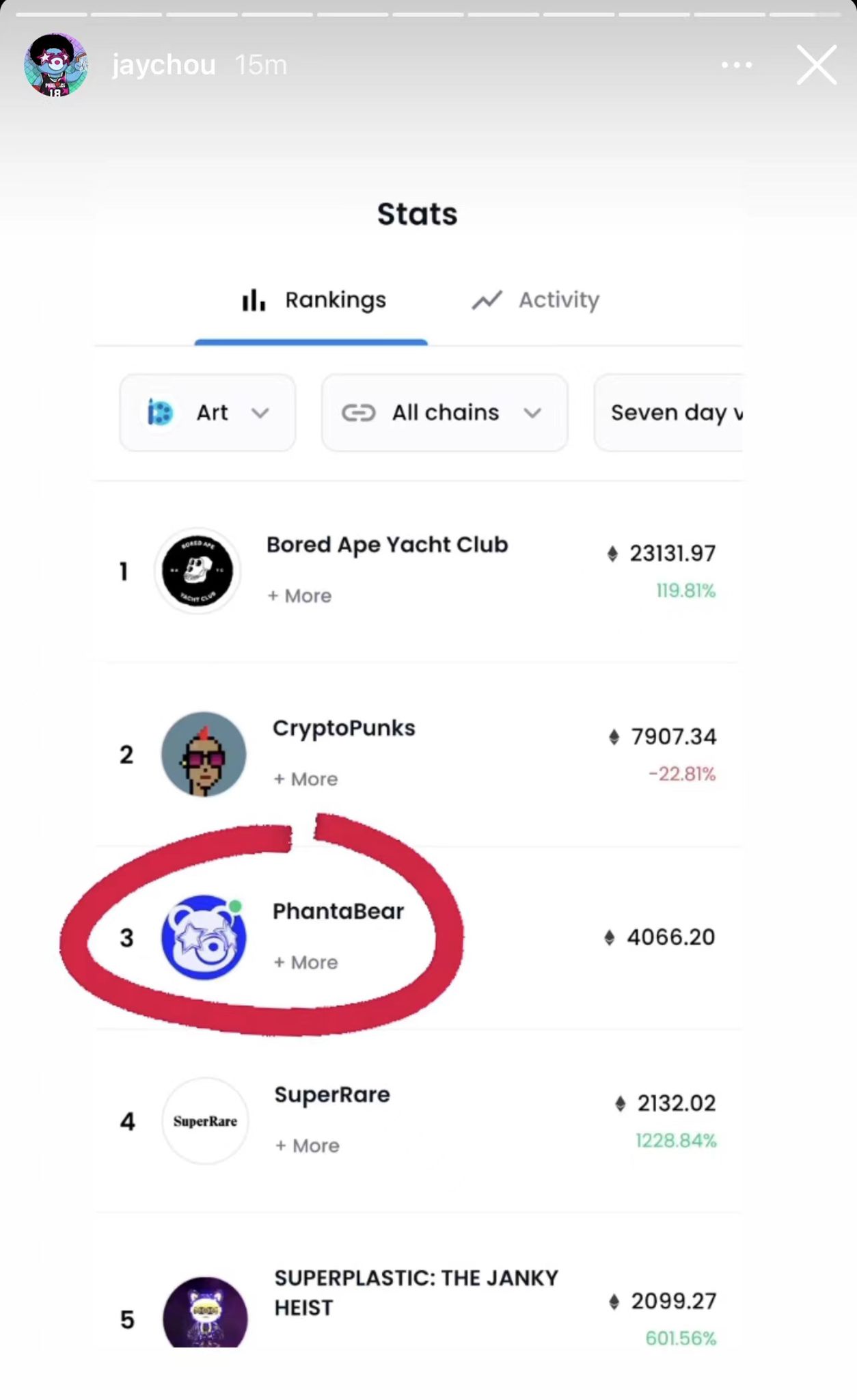 周杰倫NFT小熊目前為全球排名第3高的NFT交易紀錄。(圖/翻攝自周杰倫Instagram)