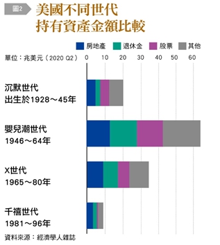 美國不同世代持有資產金額比較。（圖／台灣銀行家提供）