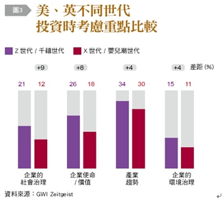 美、英不同世代投資時考慮重點比較。（圖／台灣銀行家提供）