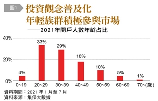 投資觀念普及化，年輕族群積極參與市場。（圖／台灣銀行家提供）