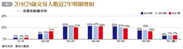 20至29歲交易人數近2年明顯增加。（圖／台灣銀行家提供）