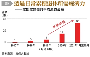 透過日常累積退休所需經濟力。（圖／台灣銀行家提供）