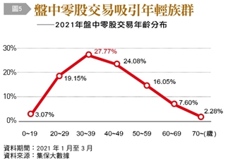 盤中零股交易吸引年輕族群。（圖／台灣銀行家提供）