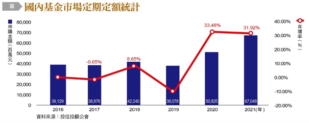 國內基金市場定期定額統計。（圖／台灣銀行家提供）