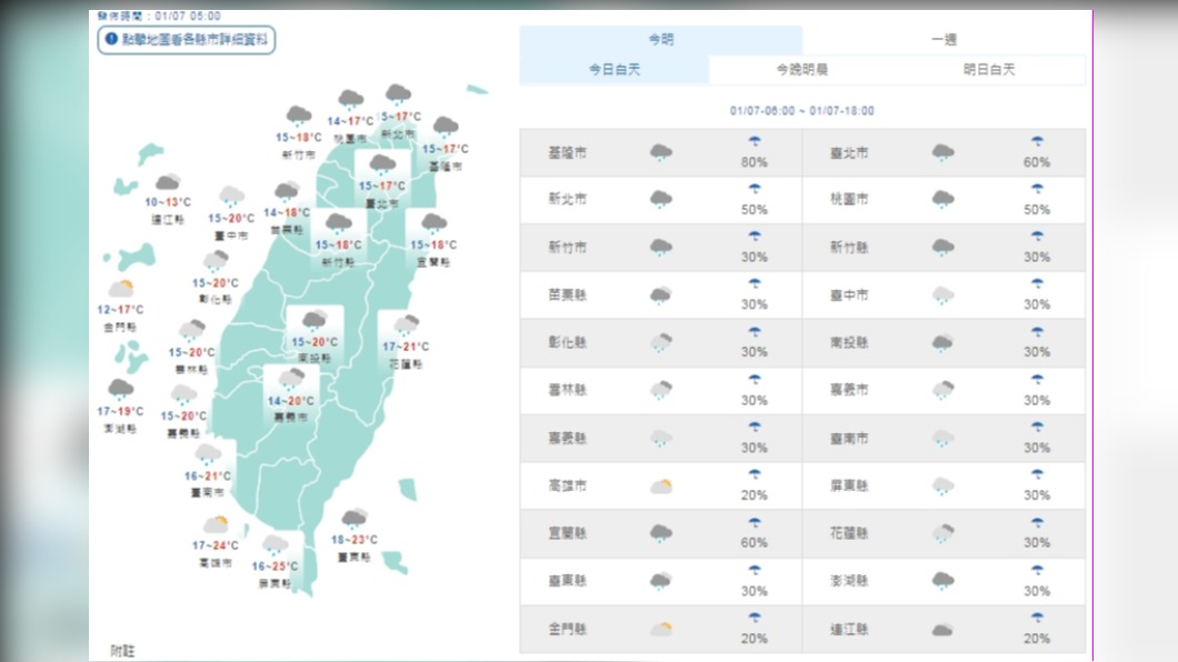 台北大雨特報！今華南雲系通過短暫雨　週末水氣減少略回溫