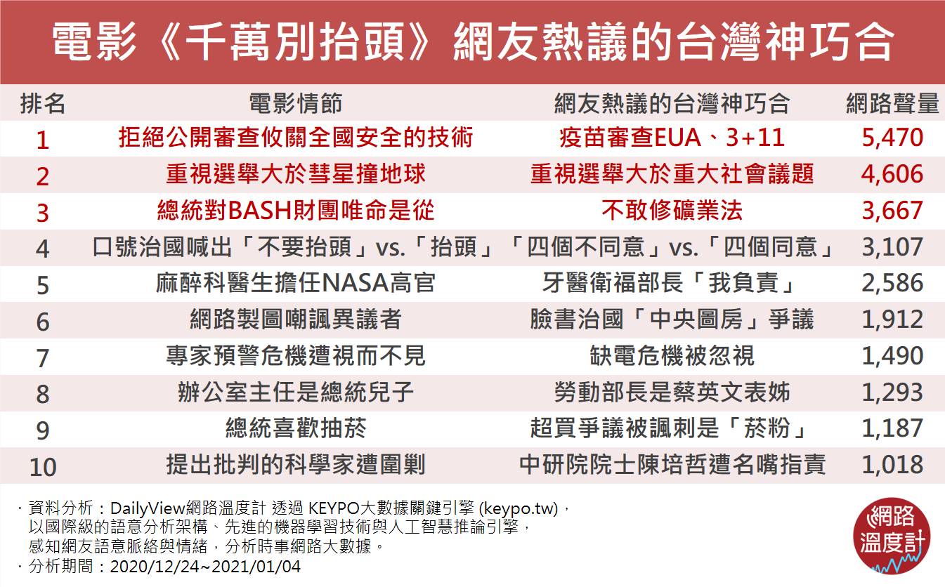 電影《千萬別抬頭》網友熱議的台灣神巧合。(圖/網路溫度計)
