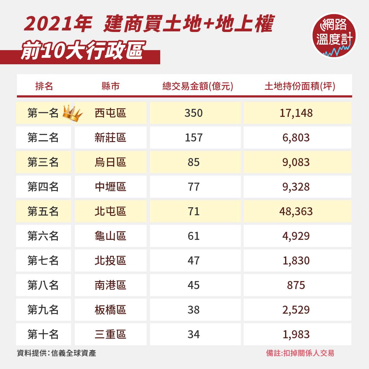 2021年建商買土地+地上權前十大行政區。（圖／網路溫度計）
