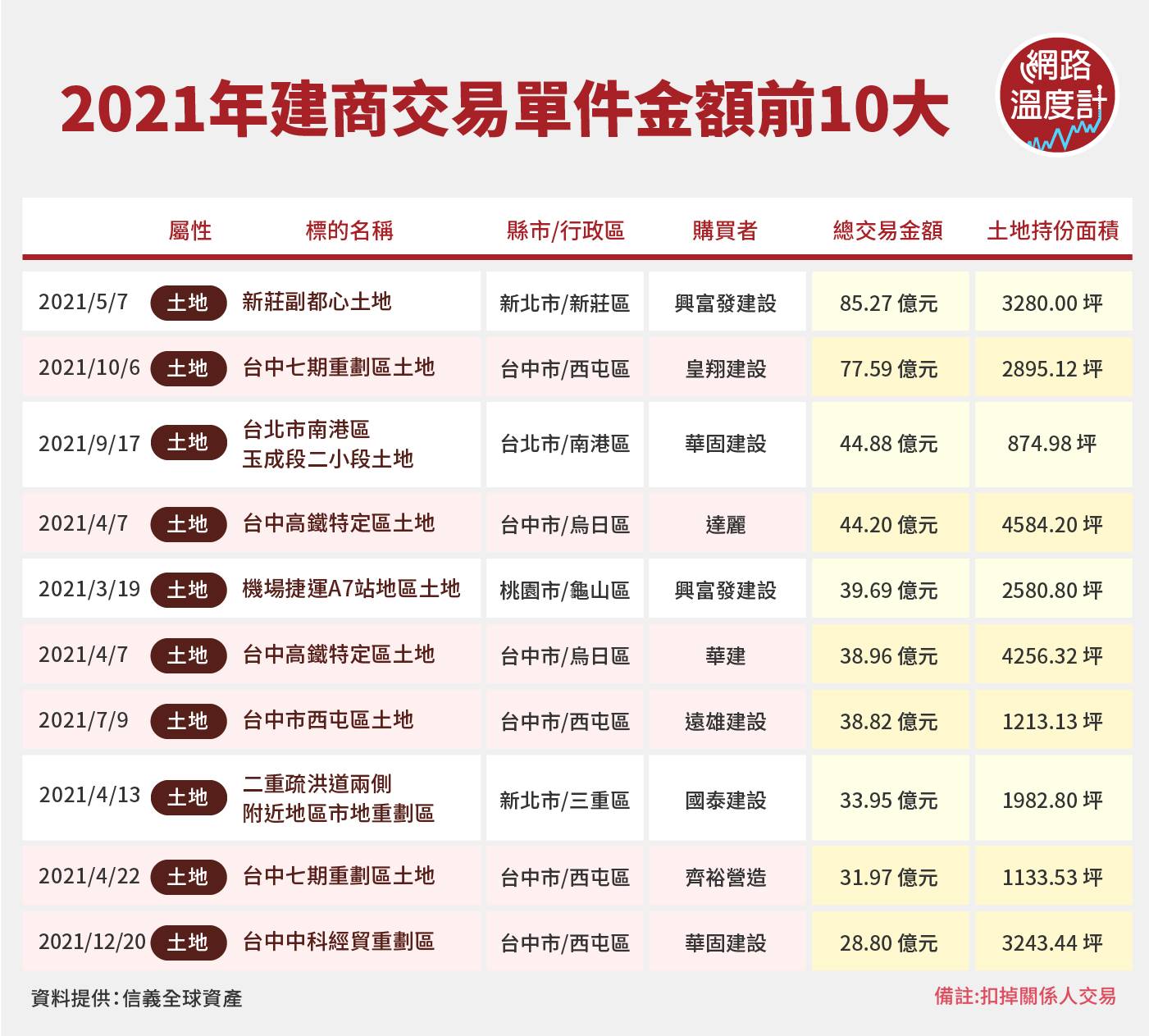 2021年建商交易單件金額前10大。（圖／網路溫度計）