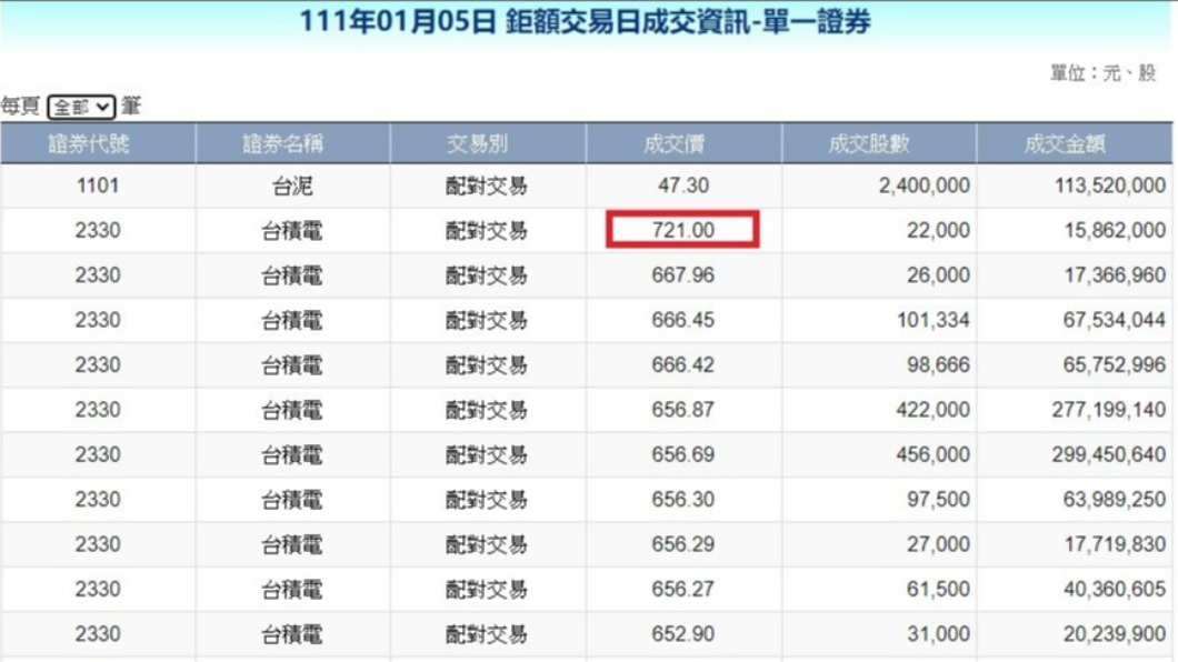 網友眼尖發現,有一筆成交單怪怪的。(圖/翻攝自台灣證券交易所)