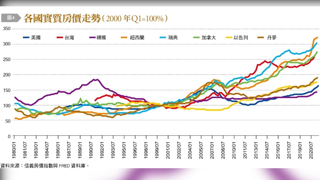 各國實質房價走勢。(圖/台灣銀行家提供)