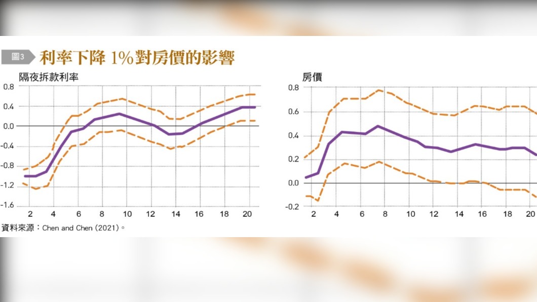 利率下降對房價的影響。(圖/台灣銀行家提供)