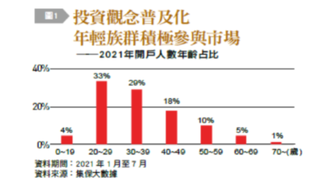 年輕族群積極參與市場。（圖／台灣銀行家）