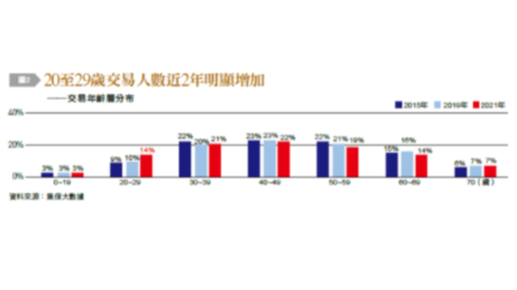 20至29歲股民參與交易比重提升，顯示年輕族群的參與投入。（圖／台灣銀行家）